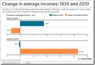 US_AVGINCOMES0312_SC   graph of income inequality
